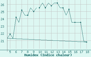 Courbe de l'humidex pour Karpathos Airport