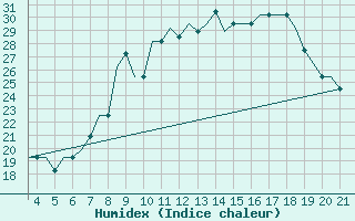 Courbe de l'humidex pour Vinnitsa