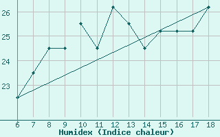 Courbe de l'humidex pour Albenga