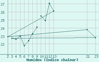 Courbe de l'humidex pour Cabo Busto