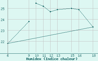 Courbe de l'humidex pour M. Calamita