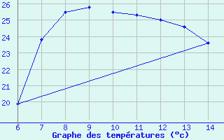 Courbe de tempratures pour Morphou