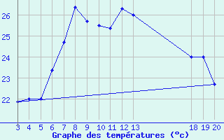 Courbe de tempratures pour Komiza