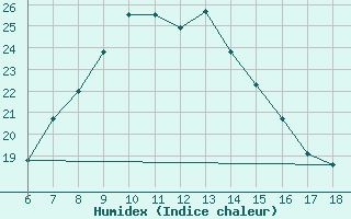 Courbe de l'humidex pour Ardahan