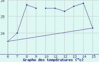 Courbe de tempratures pour Hopa