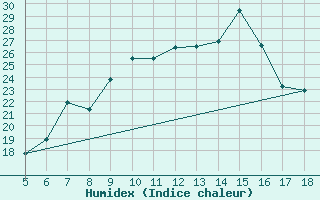 Courbe de l'humidex pour M. Calamita