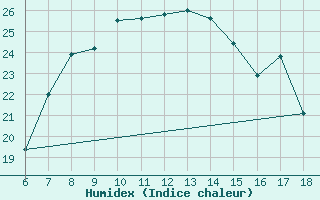 Courbe de l'humidex pour Yalova Airport