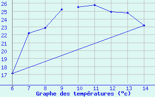 Courbe de tempratures pour Morphou