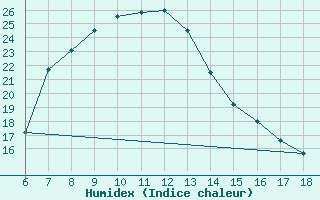 Courbe de l'humidex pour Urfa