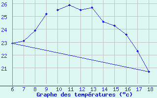 Courbe de tempratures pour Rize