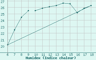 Courbe de l'humidex pour Piacenza