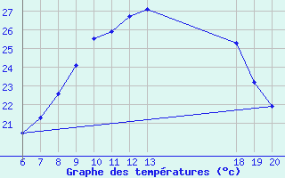 Courbe de tempratures pour Bjelovar