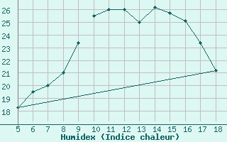 Courbe de l'humidex pour M. Calamita