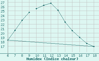 Courbe de l'humidex pour Urfa