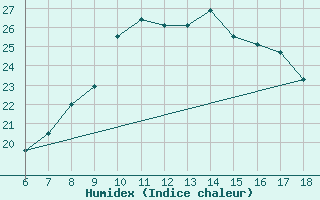 Courbe de l'humidex pour Aksehir