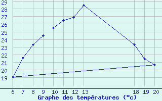 Courbe de tempratures pour Varazdin