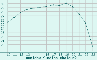 Courbe de l'humidex pour Romorantin (41)