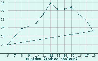 Courbe de l'humidex pour Cap Mele (It)