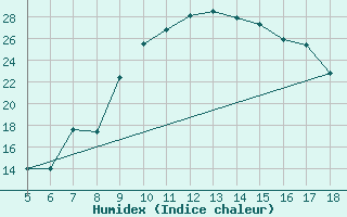 Courbe de l'humidex pour Guidonia