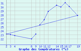 Courbe de tempratures pour Camaratuba