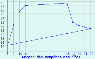 Courbe de tempratures pour Trets (13)