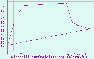 Courbe du refroidissement olien pour Trets (13)