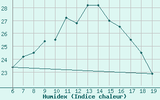 Courbe de l'humidex pour Casablanca