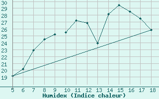 Courbe de l'humidex pour M. Calamita