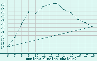 Courbe de l'humidex pour Edirne