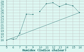 Courbe de l'humidex pour Viterbo