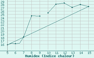 Courbe de l'humidex pour Viterbo