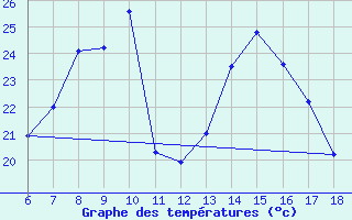 Courbe de tempratures pour Karabk Kapullu