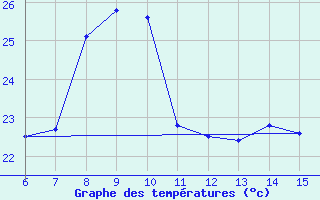 Courbe de tempratures pour Inebolu