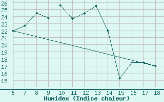 Courbe de l'humidex pour Bey?ehir