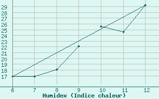 Courbe de l'humidex pour Sarzana / Luni