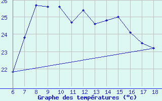 Courbe de tempratures pour Cap Mele (It)