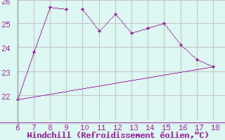 Courbe du refroidissement olien pour Cap Mele (It)