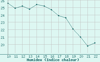 Courbe de l'humidex pour Coimbra / Cernache