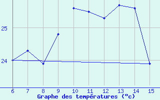 Courbe de tempratures pour Hopa