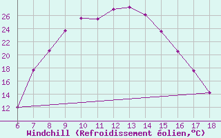 Courbe du refroidissement olien pour Cihanbeyli