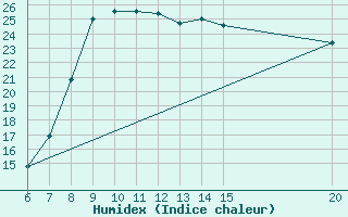 Courbe de l'humidex pour Sanski Most