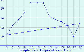 Courbe de tempratures pour Ustica