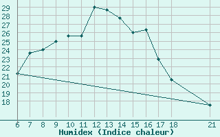 Courbe de l'humidex pour Akakoca