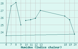 Courbe de l'humidex pour Knin