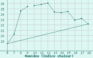 Courbe de l'humidex pour Cozzo Spadaro