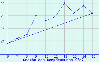 Courbe de tempratures pour Hopa