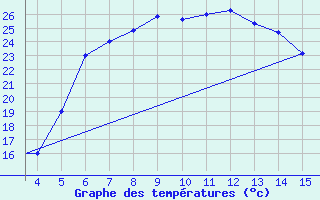 Courbe de tempratures pour Mardin