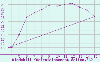 Courbe du refroidissement olien pour Mardin