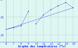 Courbe de tempratures pour Rize