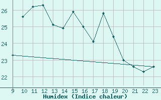 Courbe de l'humidex pour Hoogeveen Aws